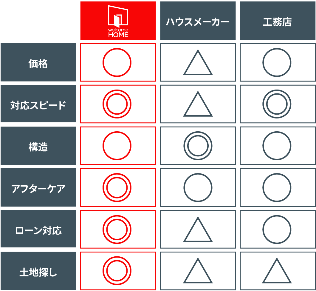 ウェルカムホームの強み