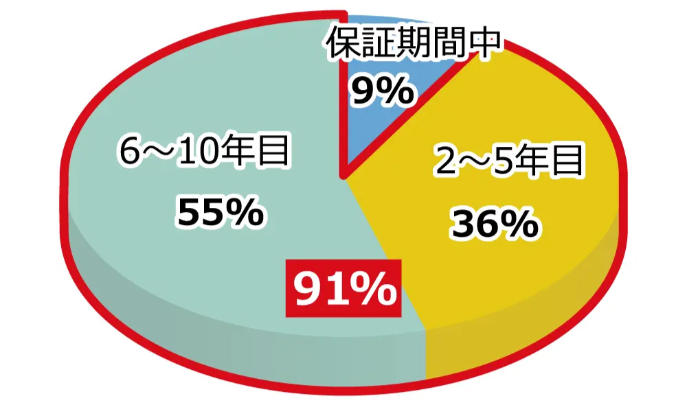 設備に不具合が発生したのはいつ？